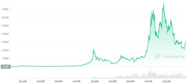 出典：Bitcoin対JPYチャート(コインマーケットキャップ)