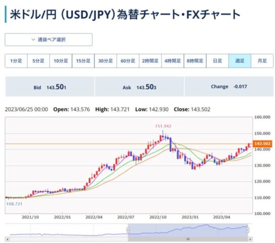 外為どっとコムの米ドル/円（USD/JPY）の為替チャート