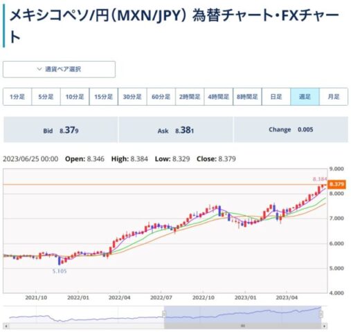外為どっとコムのメキシコペソ/円（MXN/JPY）の為替チャート