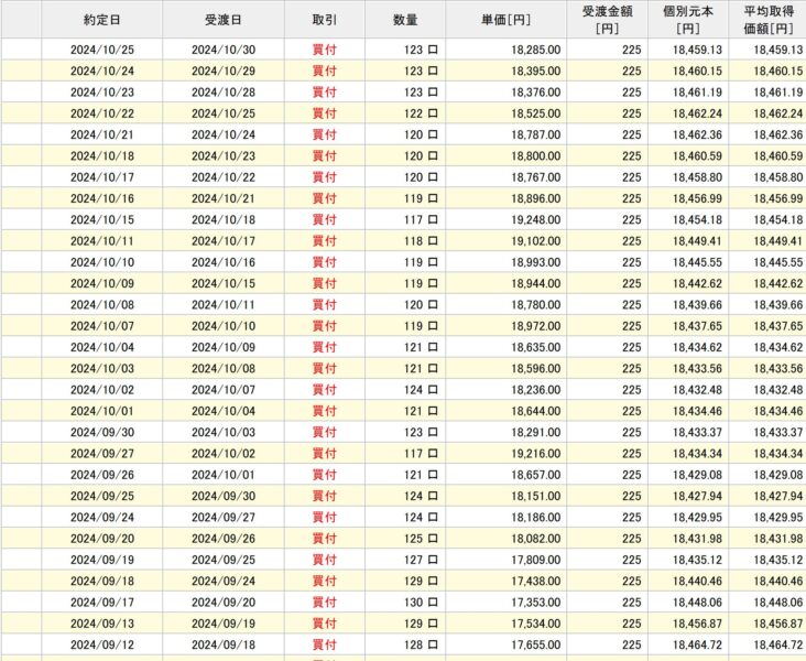 「日経平均225」を225日間、毎日225円積立投資した日々の履歴②