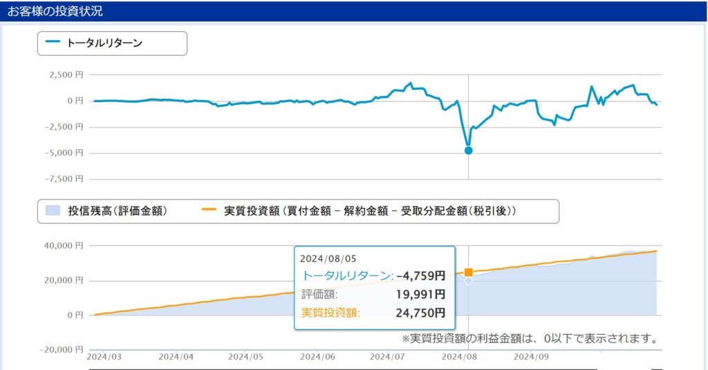 「日経平均225」を積立投資した際の、-4,759円の含み損の時期（8月5日）