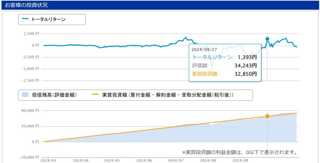 「日経平均225」を積立投資した際の、1,393円の含み益（9月27日）